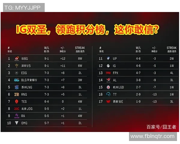 成都篮球队强势领跑城市联赛积分榜总分达75分展现出色竞技状态